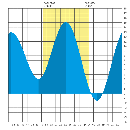Fairway Island tide chart for Monday, February 16, 2026