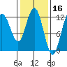 Fairway Island tide chart for Monday, February 16, 2026