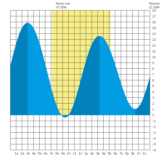 Fairway Island tide chart for Saturday, February 21, 2026