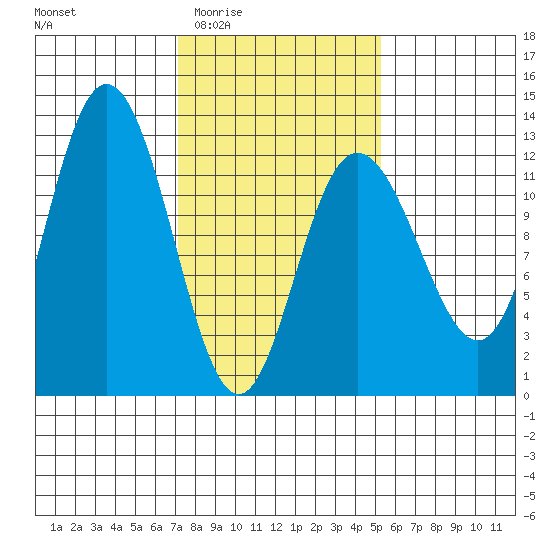 Fairway Island tide chart for Sunday, February 22, 2026