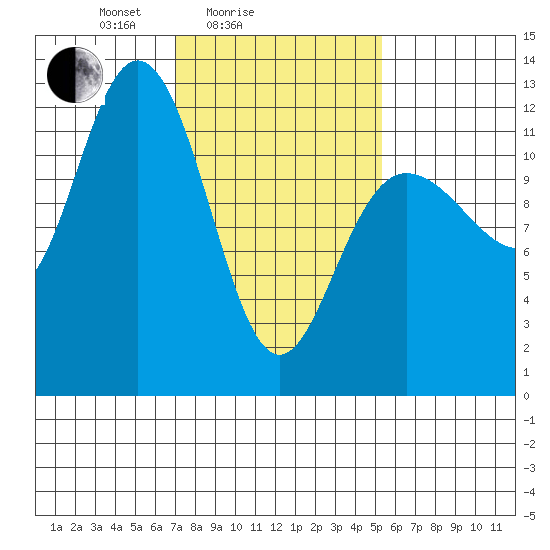 Fairway Island tide chart for Tuesday, February 24, 2026