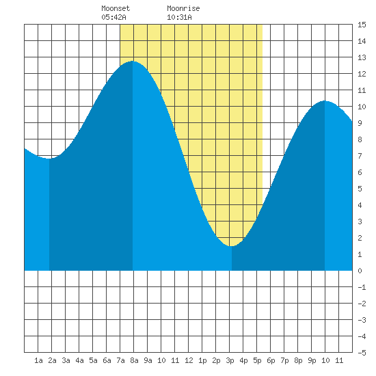 Fairway Island tide chart for Thursday, February 26, 2026
