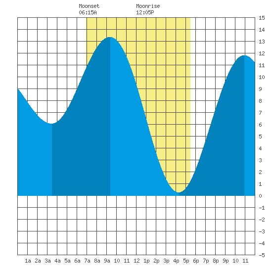 Fairway Island tide chart for Friday, February 27, 2026