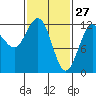 Fairway Island tide chart for Friday, February 27, 2026