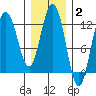 Fairway Island tide chart for Monday, February 2, 2026