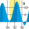 Fairway Island tide chart for Tuesday, February 3, 2026