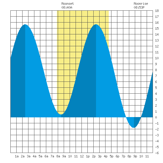 Fairway Island tide chart for Wednesday, February 4, 2026