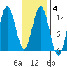Fairway Island tide chart for Wednesday, February 4, 2026