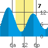 Fairway Island tide chart for Saturday, February 7, 2026