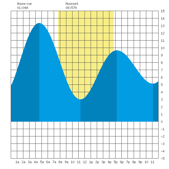 Fairway Island tide chart for Sunday, February 8, 2026