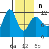 Fairway Island tide chart for Sunday, February 8, 2026