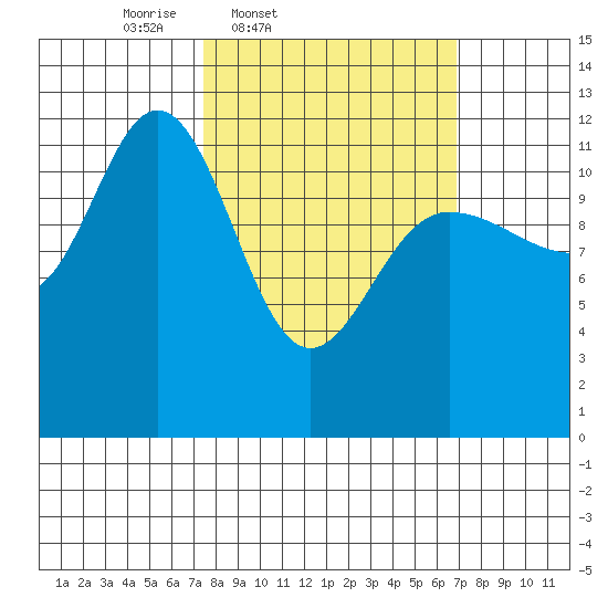 Fairway Island tide chart for Tuesday, March 10, 2026