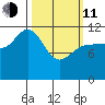 Fairway Island tide chart for Wednesday, March 11, 2026