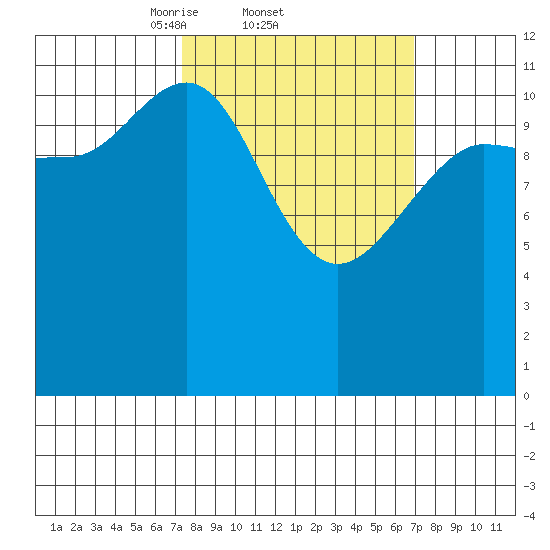 Fairway Island tide chart for Thursday, March 12, 2026