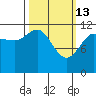 Fairway Island tide chart for Friday, March 13, 2026