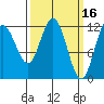 Fairway Island tide chart for Monday, March 16, 2026