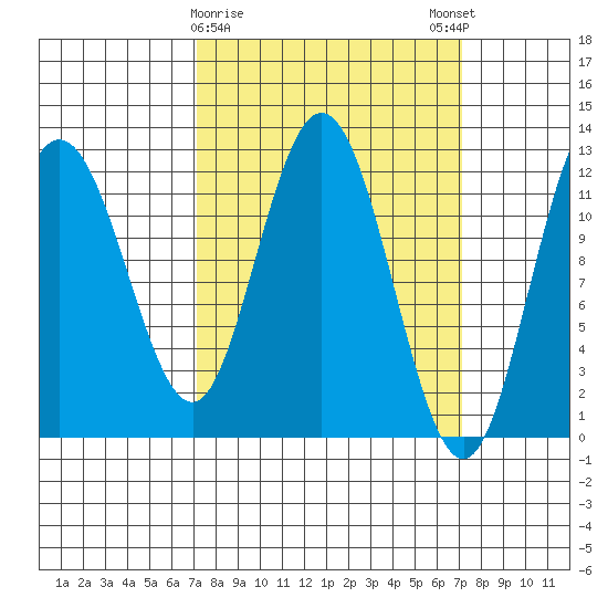 Fairway Island tide chart for Tuesday, March 17, 2026