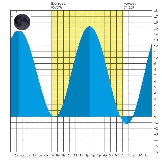 Fairway Island tide chart for Wednesday, March 18, 2026