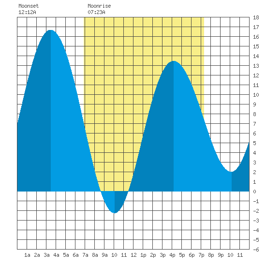 Fairway Island tide chart for Sunday, March 22, 2026