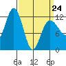 Fairway Island tide chart for Tuesday, March 24, 2026
