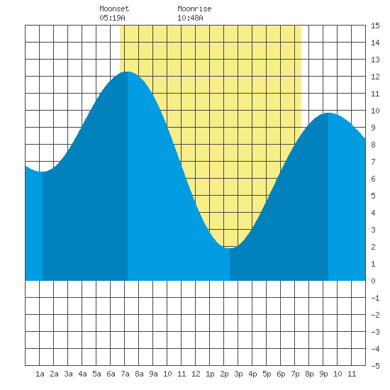 Fairway Island tide chart for Thursday, March 26, 2026