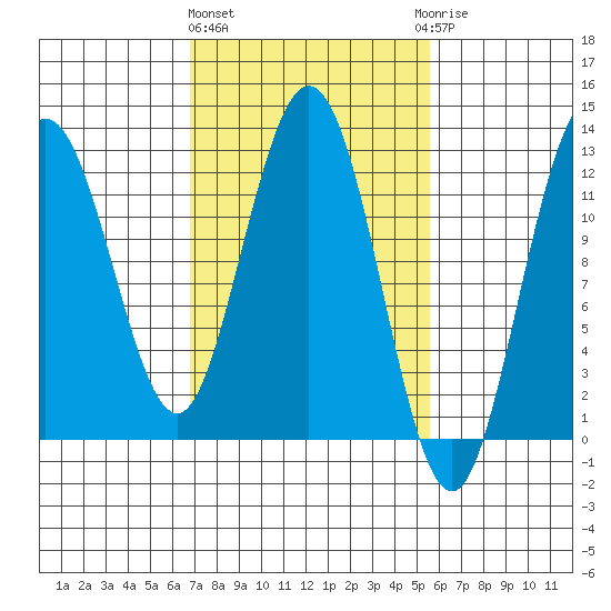 Fairway Island tide chart for Monday, March 2, 2026
