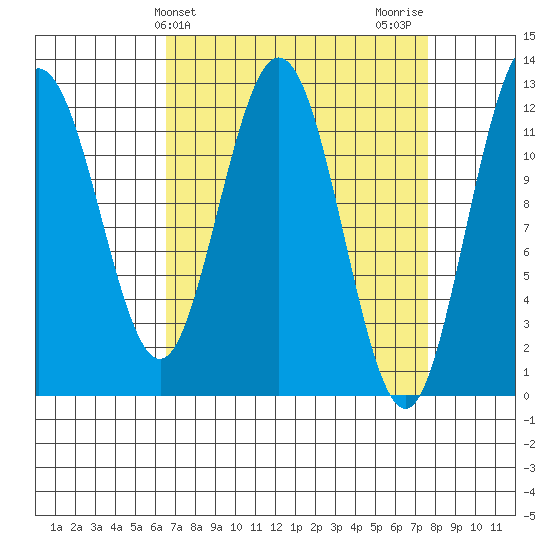 Fairway Island tide chart for Monday, March 30, 2026