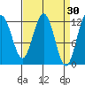 Fairway Island tide chart for Monday, March 30, 2026