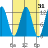 Fairway Island tide chart for Tuesday, March 31, 2026