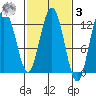 Fairway Island tide chart for Tuesday, March 3, 2026