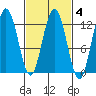 Fairway Island tide chart for Wednesday, March 4, 2026