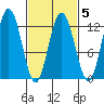 Fairway Island tide chart for Thursday, March 5, 2026