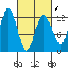 Fairway Island tide chart for Saturday, March 7, 2026