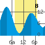 Fairway Island tide chart for Sunday, March 8, 2026
