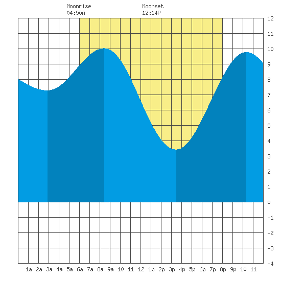 Fairway Island tide chart for Saturday, April 11, 2026