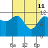 Fairway Island tide chart for Saturday, April 11, 2026
