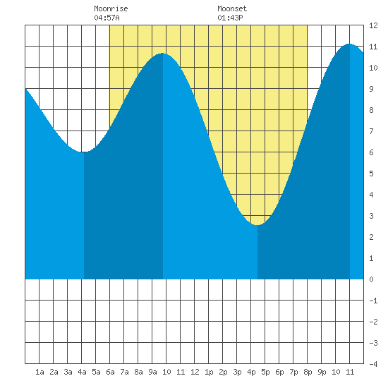 Fairway Island tide chart for Sunday, April 12, 2026