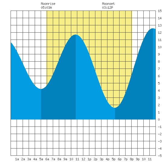Fairway Island tide chart for Monday, April 13, 2026