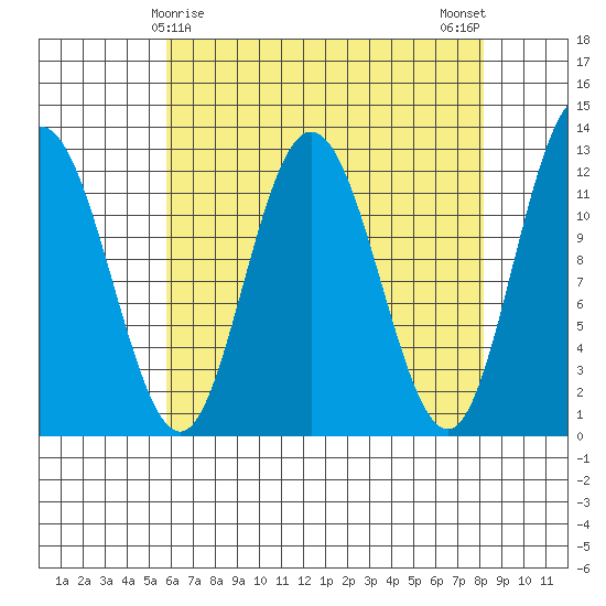 Fairway Island tide chart for Wednesday, April 15, 2026