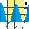 Fairway Island tide chart for Thursday, April 16, 2026