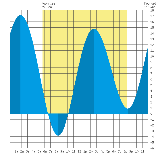 Fairway Island tide chart for Saturday, April 18, 2026