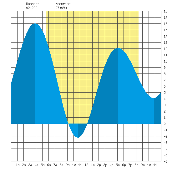 Fairway Island tide chart for Tuesday, April 21, 2026