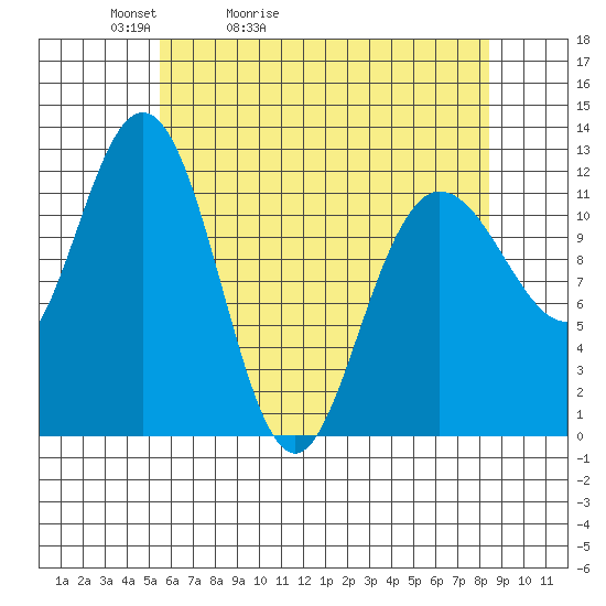 Fairway Island tide chart for Wednesday, April 22, 2026