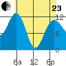 Fairway Island tide chart for Thursday, April 23, 2026