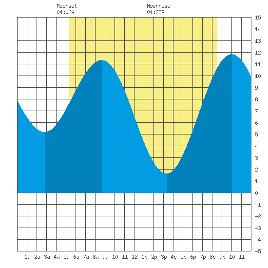 Fairway Island tide chart for Saturday, April 25, 2026