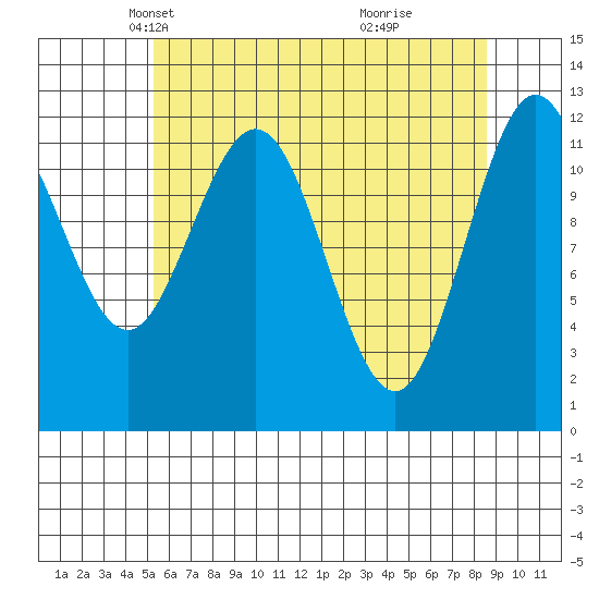 Fairway Island tide chart for Sunday, April 26, 2026