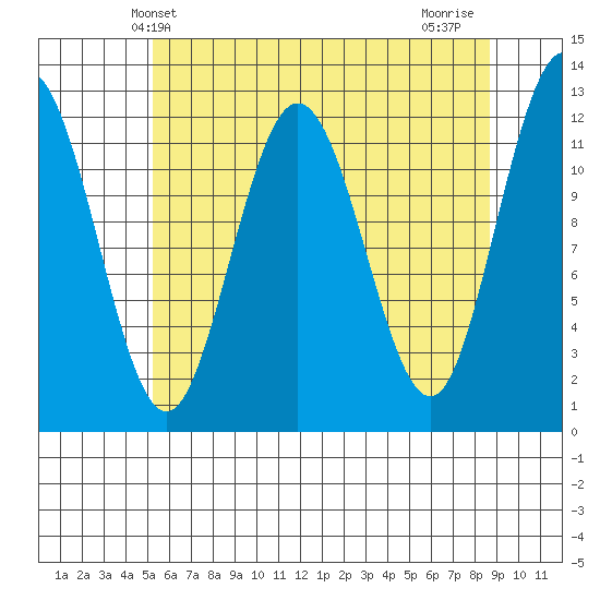 Fairway Island tide chart for Tuesday, April 28, 2026