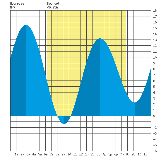 Fairway Island tide chart for Saturday, April 4, 2026