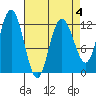 Fairway Island tide chart for Saturday, April 4, 2026