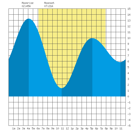 Fairway Island tide chart for Tuesday, April 7, 2026